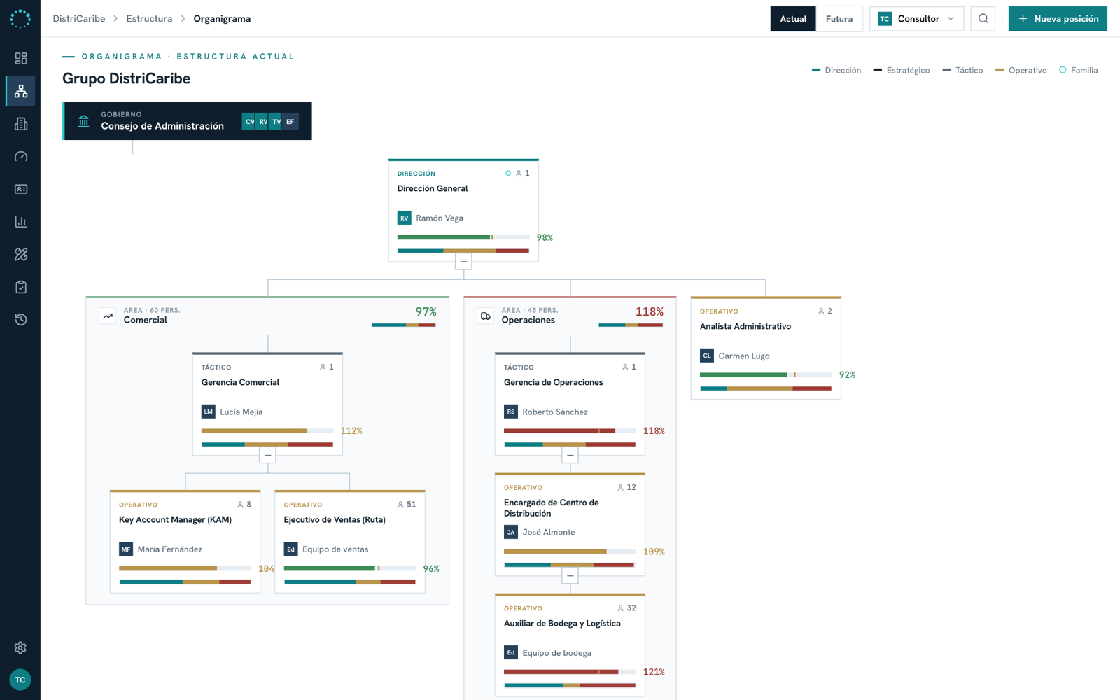 Tactiq IMS: el organigrama de una empresa con la carga de trabajo de cada posición